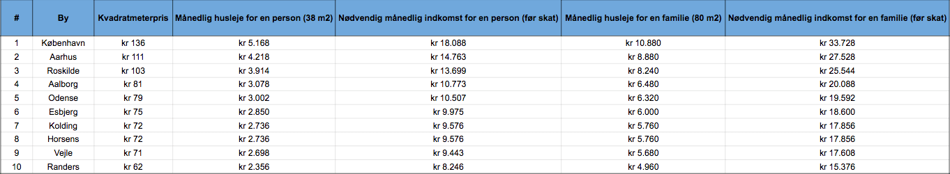 Huslejepriser_Danmark