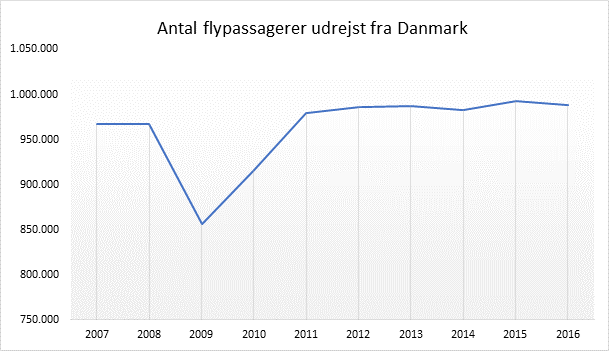 Antal flypassagerer rejsende 2017