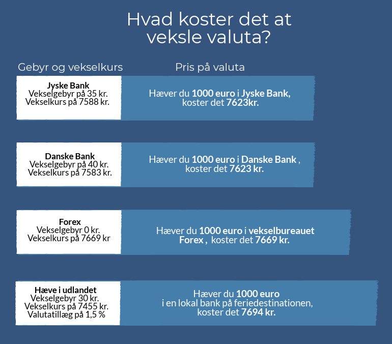 Hvad koster det at købe valuta