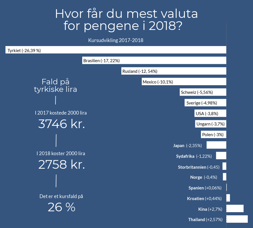 Valutafald og -stigninger siden 2017