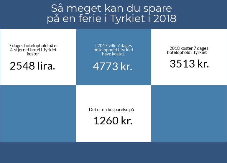 Besparelser på ferie i Tyrkiet i 2018