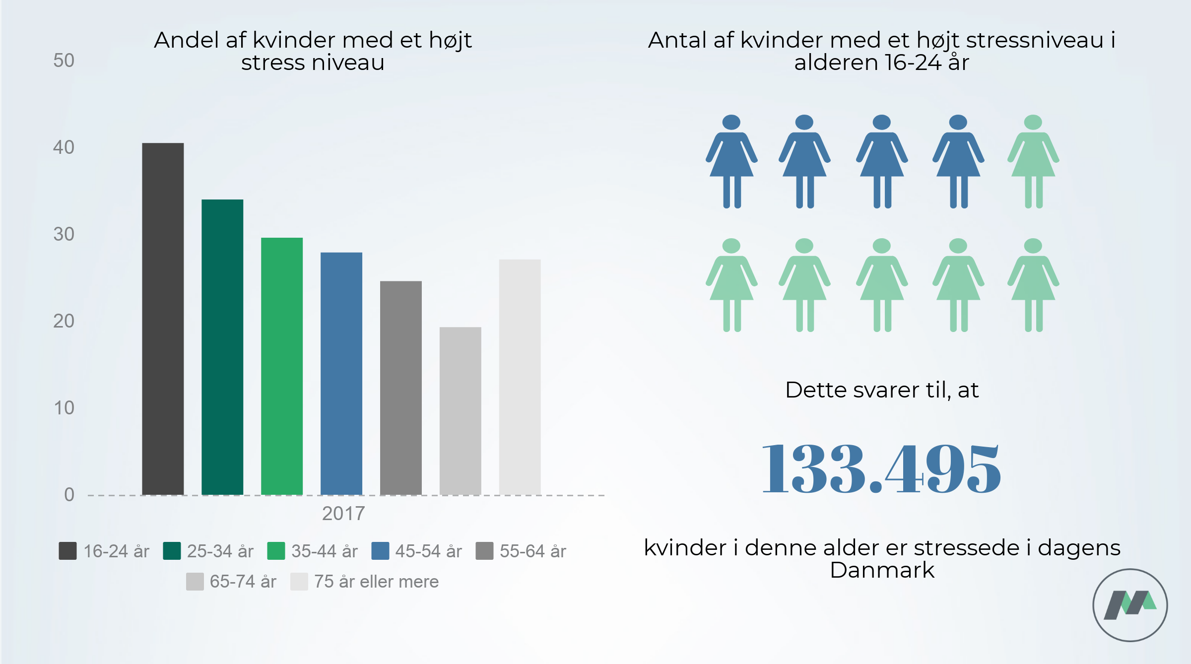 Stressniveau hos kvinder