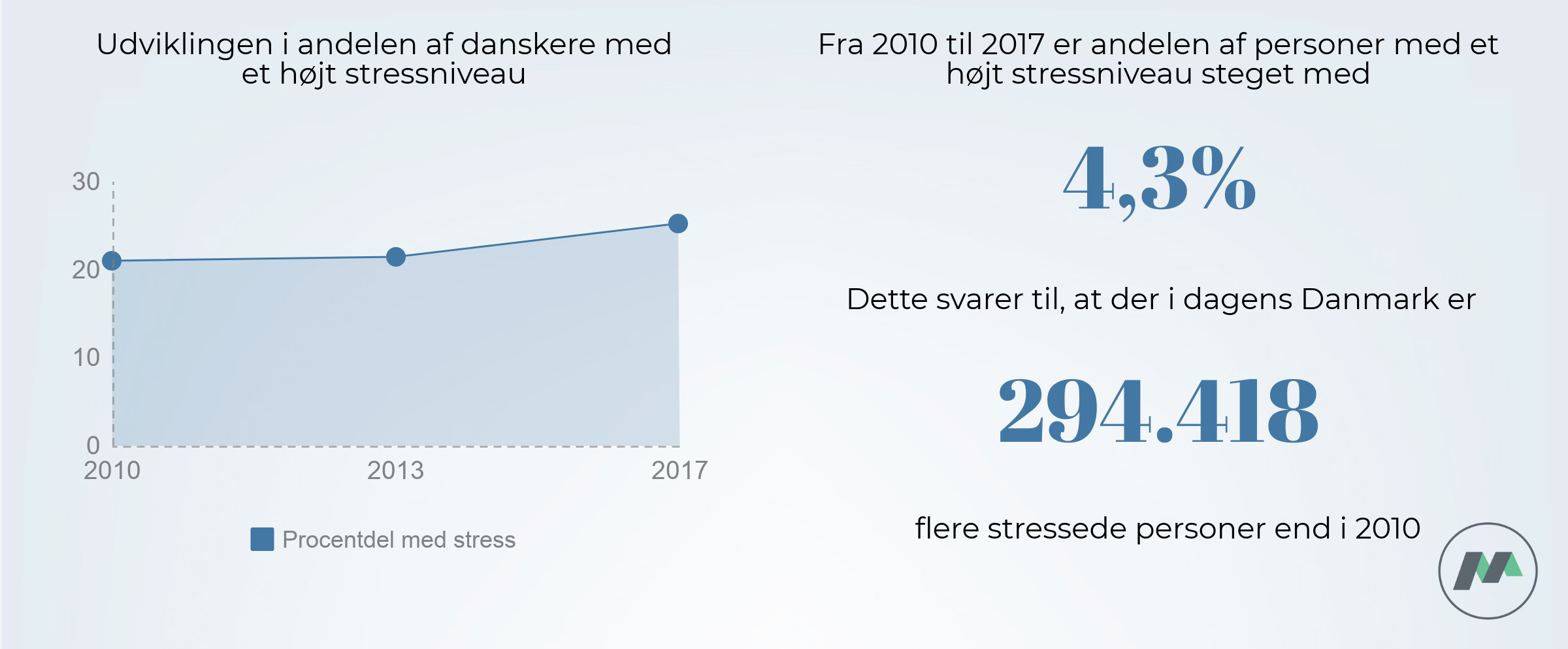 Udviklingen i stressniveauet