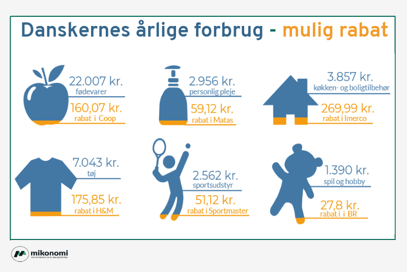 Kundeklub forbrug