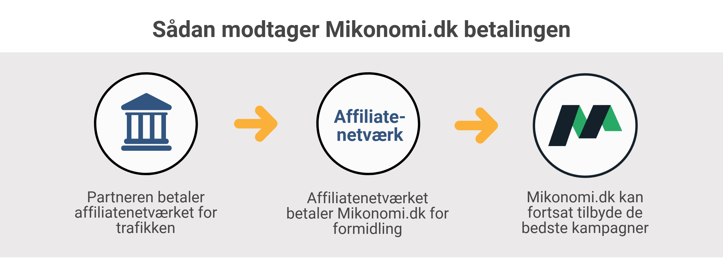 Hvordan tjener vi penge?