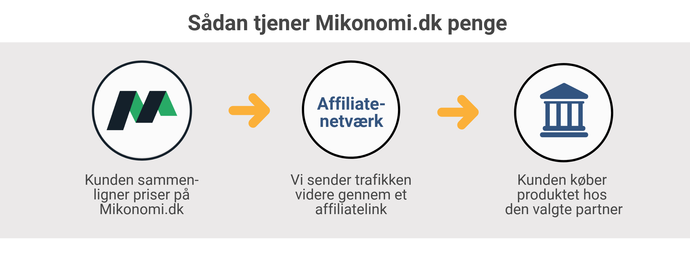Sådan tjener Mikonomi.dk penge