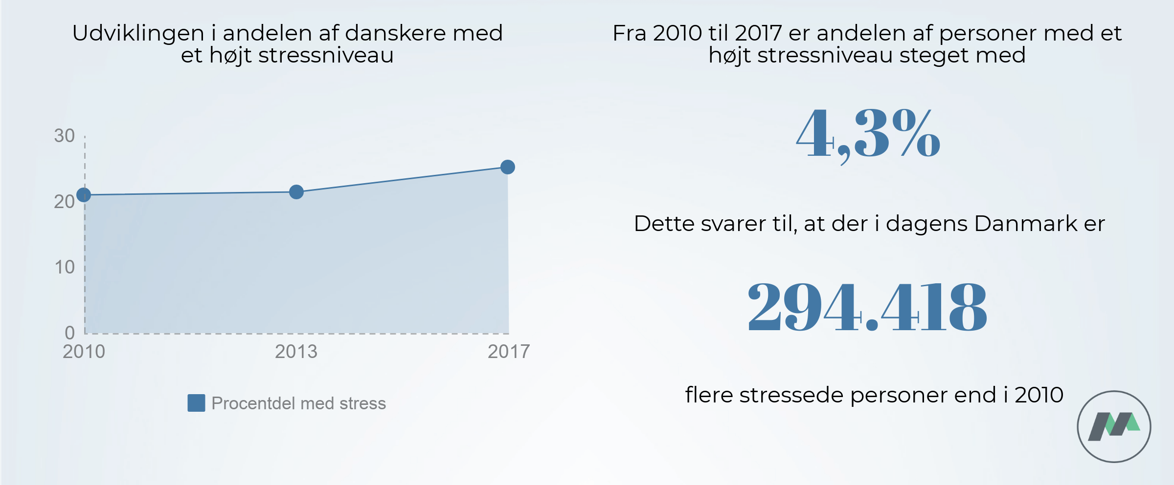 Udvikling i stressniveau