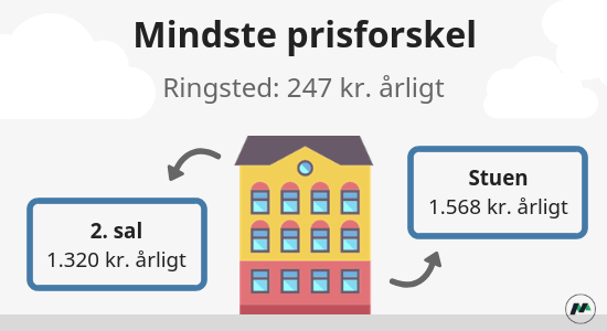 Mindste prisforskel indboforsikring