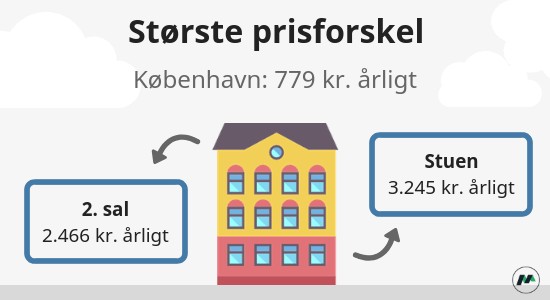 Største prisforskelle indboforsikring