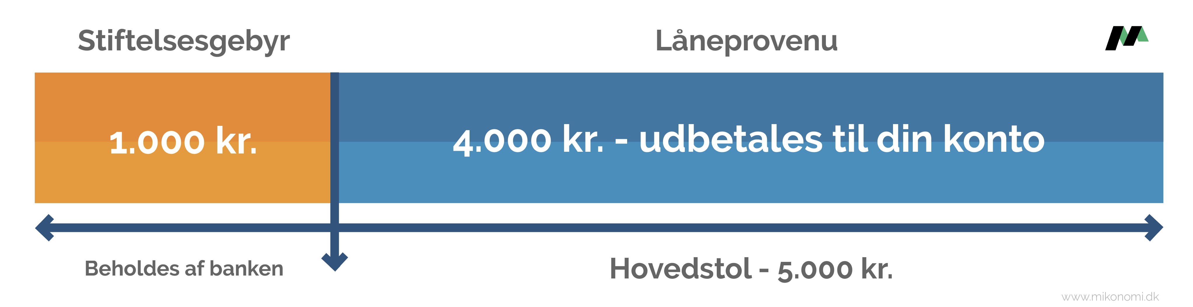 Hvad betyder hovedstol og låneprovenu?