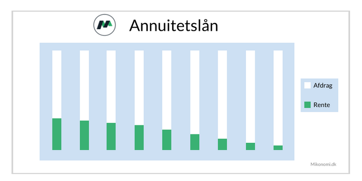 Annuitetslån banklån