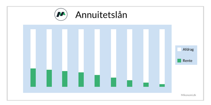 Annuitetslån ydelse rente afdrag
