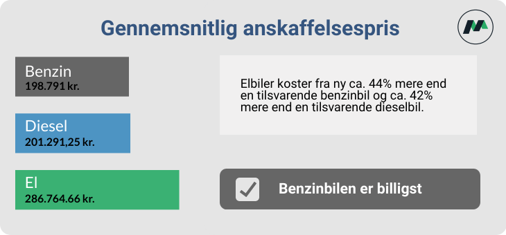 Gennemsnitlig anskaffelsespris på benzinbil, elbil og dieselbil