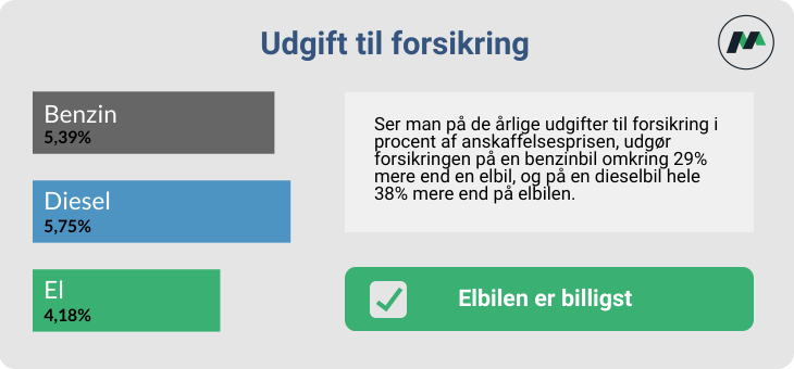 Bilforsikring på benzinbil, elbil og dieselbil