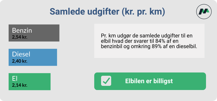 Samlede udgifter til benzinbil, elbil og dieselbil