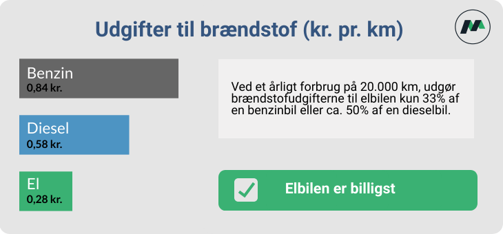 Brændstofsforbrug på benzinbil, elbil og dieselbil