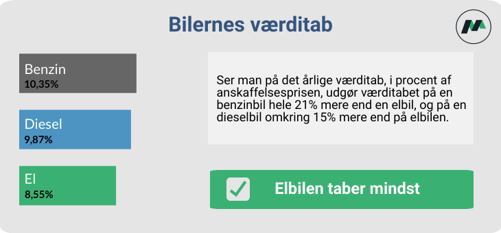 Værditab på benzinbil, elbil og dieselbil