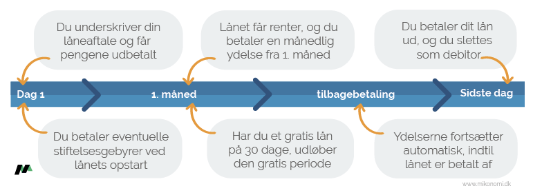 Sådan ser et lån penge forløb ud