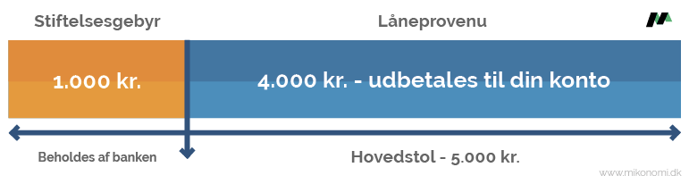 Sådan modregnes et stiftelsesgebyr