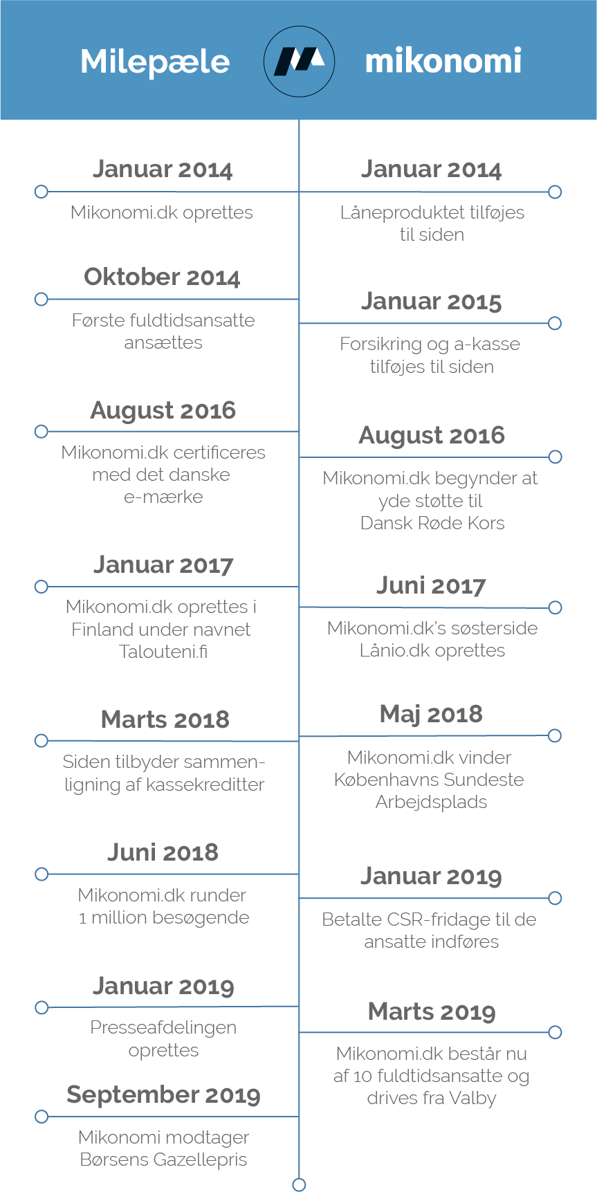 Tidslinje over Mikonomi.dks milepæle fra 2014 til 2019