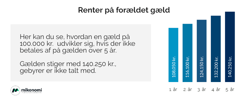 Renter på forældet gæld