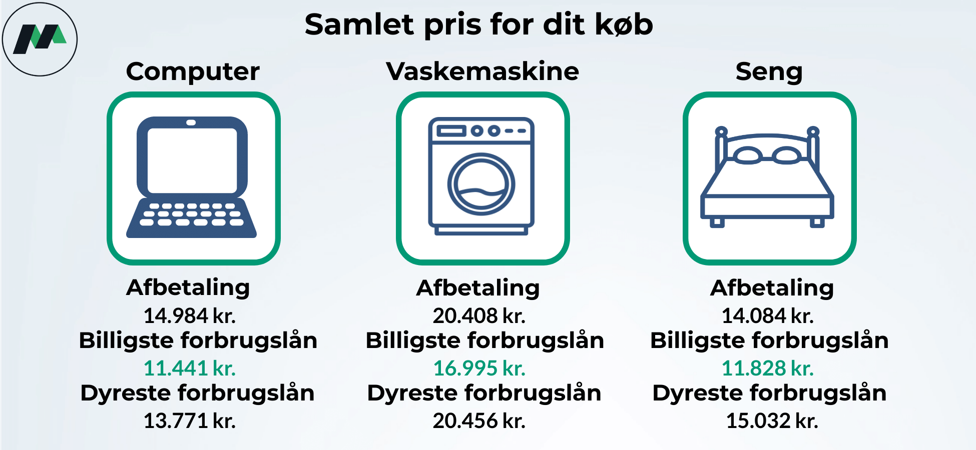 køb på afbetaling eller forbrugslån