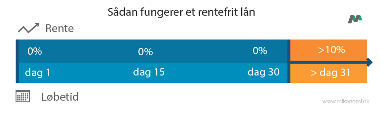 Tag rentefrit lån nu