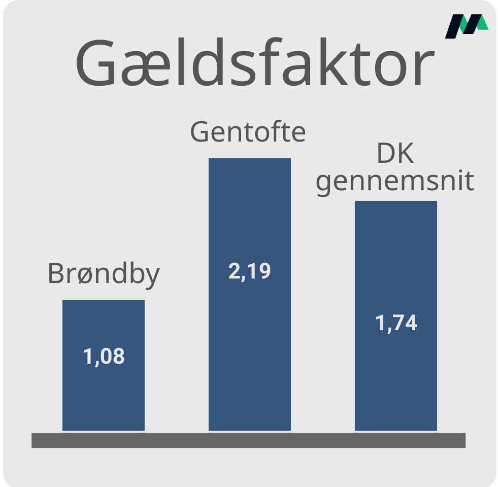 Forskel i gældsfaktor diagram