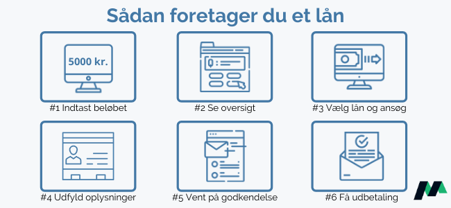 Sådan foretager du et lån