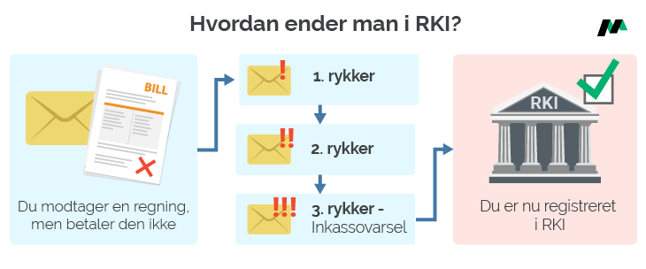 Hvordan ender man i RKI?