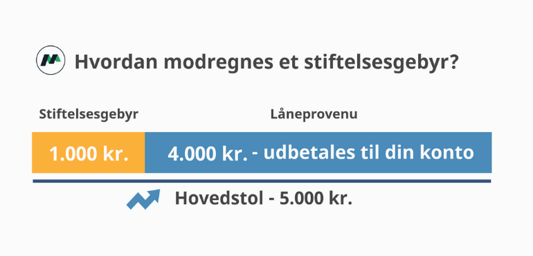 Hvordan modregnes stiftelsesgebyr paa forbrugslaan