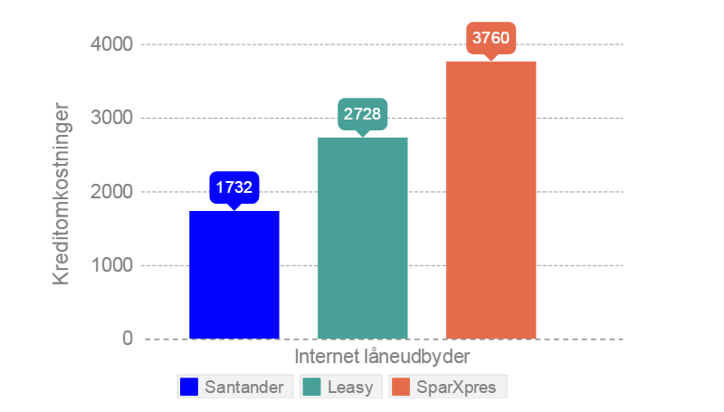 Internet Låneudbyder