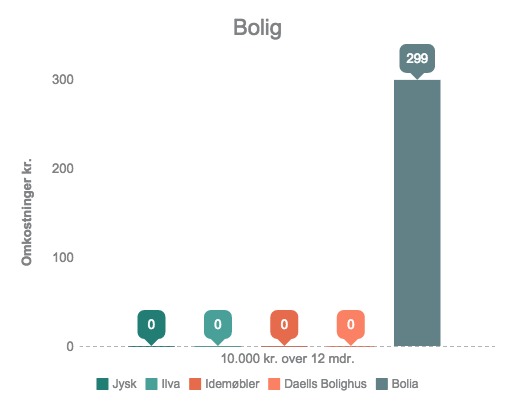 Boligindretning