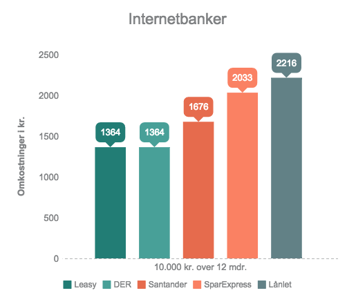 Internetbanker