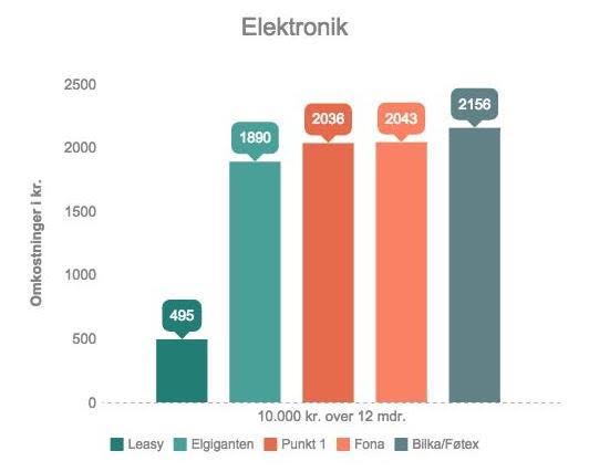 Elektronik