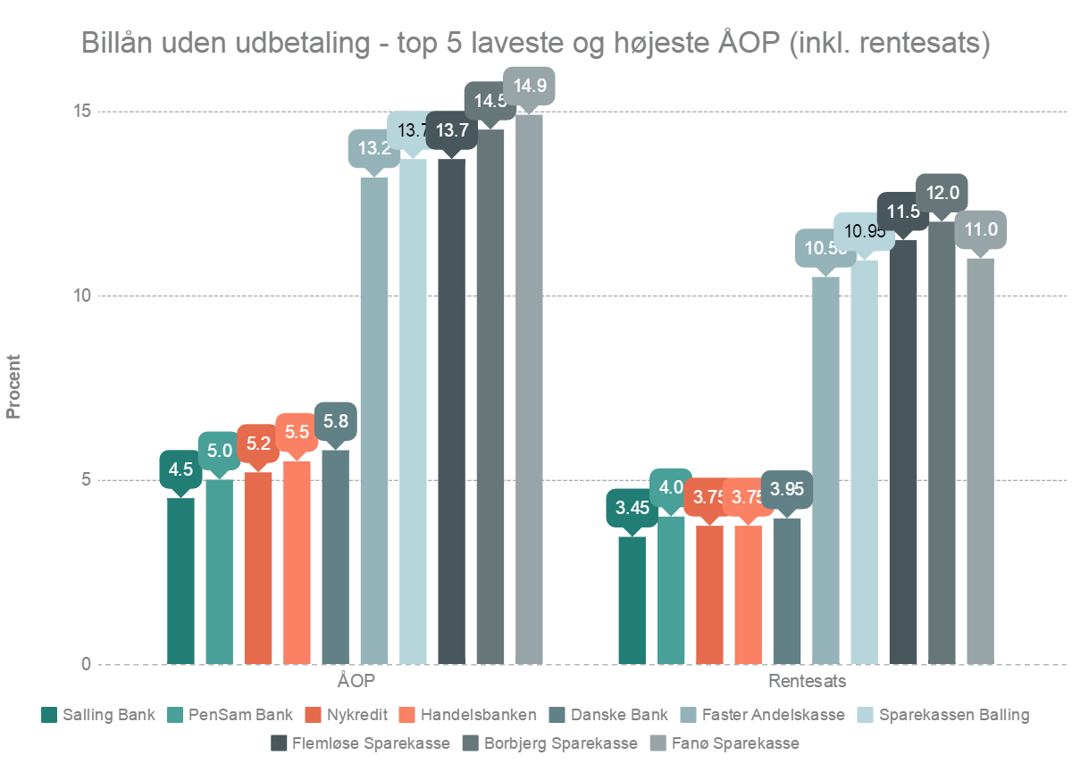 Billån uden udbetaling
